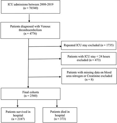 Blood urea nitrogen to creatinine ratio is associated with in-hospital mortality in critically ill patients with venous thromboembolism: a retrospective cohort study